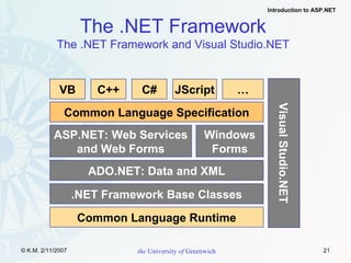 The .NET Framework The .NET Framework and Visual Studio.NET Common Language Specification Common Language Runtime VB C++ C# ASP.NET: Web Services and Web Forms JScript … Windows Forms .NET Framework Base Classes ADO.NET: Data and XML Visual Studio.NET 