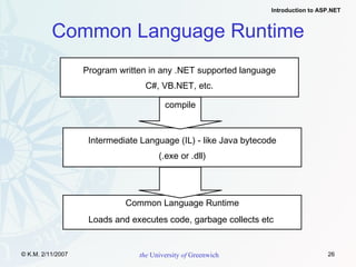 Common Language Runtime Program written in any .NET supported language C#, VB.NET, etc. Intermediate Language (IL) - like Java bytecode (.exe or .dll) compile Common Language Runtime Loads and executes code, garbage collects etc  