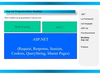 Asp.net Programmation Modèles
.NET
Deux modèles de programmation Asp.net sont :

Le Framework
Les langages

Web Forms

MVC

ASP.net
Fonctionnement

ASP.NET

Modèles
Asp.net

(Request, Response, Session,
Cookies, QueryString, Master Pages)

Pratique

 