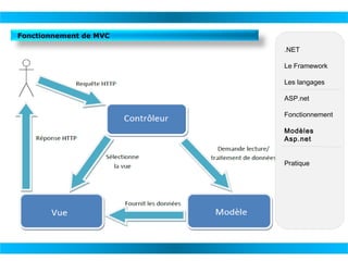 Fonctionnement de MVC
.NET
Le Framework
Les langages
ASP.net
Fonctionnement
Modèles
Asp.net
Pratique

 