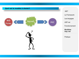 Quel est le modèle à choisir?
.NET
Le Framework
Les langages
ASP.net
Fonctionnement
Modèles
Asp.net
Pratique

 