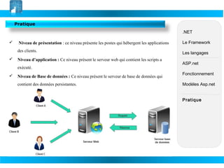 Pratique
.NET



Niveau de présentation : ce niveau présente les postes qui hébergent les applications

Le Framework

des clients.



Les langages

Niveau d’application : Ce niveau présent le serveur web qui contient les scripts a
exécuté.



Niveau de Base de données : Ce niveau présent le serveur de base de données qui
contient des données persistantes.

ASP.net
Fonctionnement
Modèles Asp.net
Pratique

 