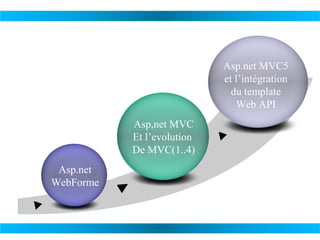 Asp.net MVC5
et l’intégration
du template
Web API
Asp,net MVC
Et l’evolution
De MVC(1..4)
Asp.net
WebForme

 