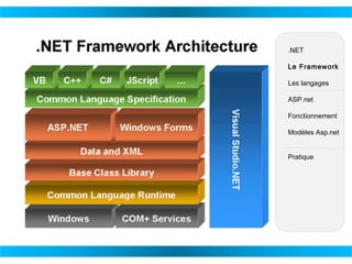 .NET
Le Framework
Les langages
ASP.net
Fonctionnement
Modèles Asp.net
Pratique

 