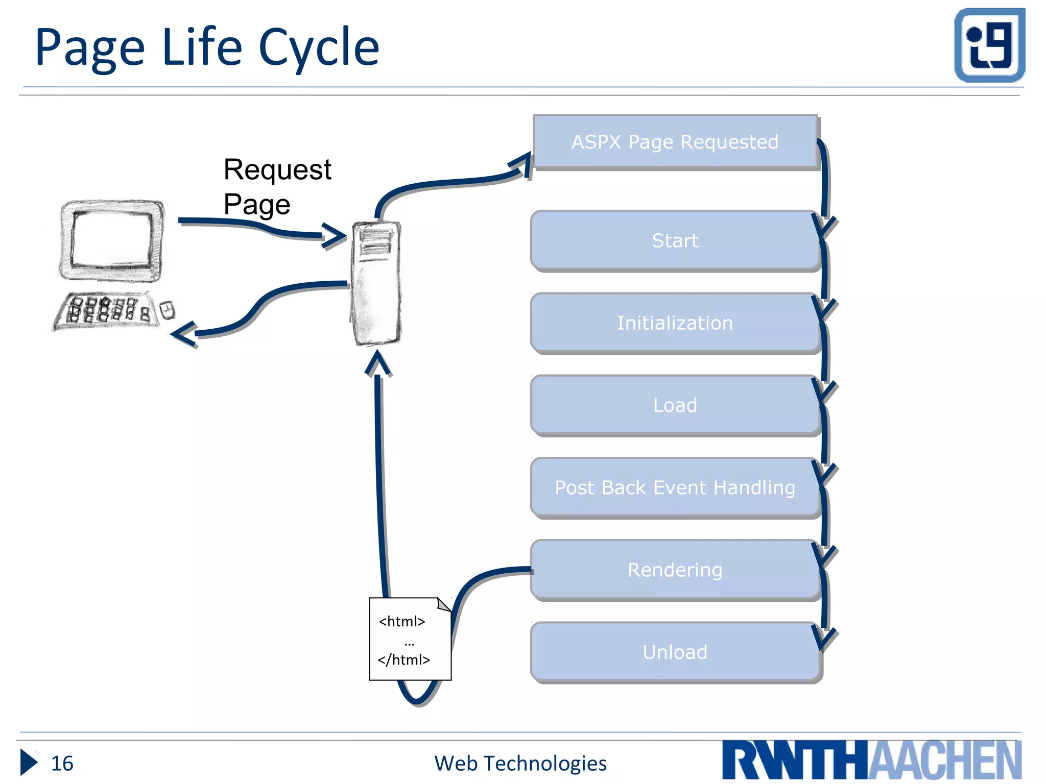 Page Life Cycle
Web Technologies16
ASPX Page RequestedASPX Page Requested
Request
Page
StartStart
InitializationInitialization
LoadLoad
Post Back Event HandlingPost Back Event Handling
RenderingRendering
UnloadUnload
<html>
…
</html>
 