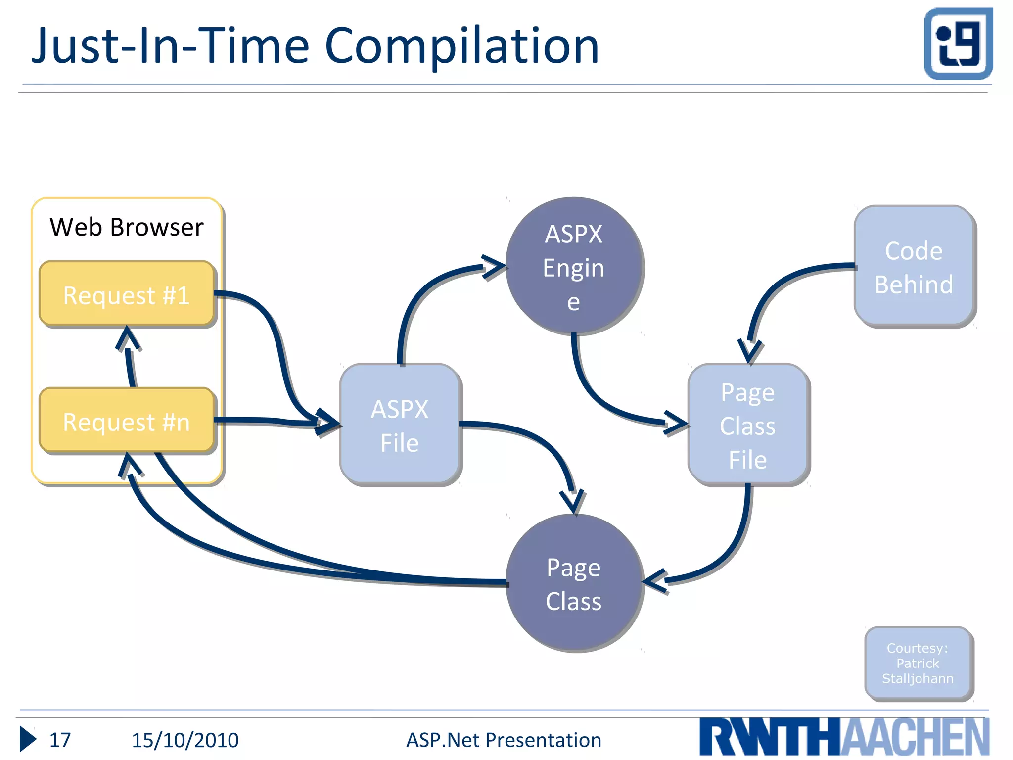 Web BrowserWeb Browser
15/10/2010 ASP.Net Presentation17
Just-In-Time Compilation
ASPX
File
ASPX
File
Code
Behind
Code
Behind
Page
Class
File
Page
Class
File
ASPX
Engin
e
ASPX
Engin
e
Page
Class
Page
Class
Request #1Request #1
Request #nRequest #n
Courtesy:
Patrick
Stalljohann​
Courtesy:
Patrick
Stalljohann​
 