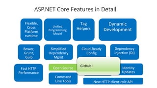 GitHub!
ASP.NET Core Features in Detail
 