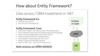 How about Entity Framework?
DB
ORM
Entities
in Code
Core
)
 