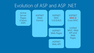 ASP.NET
Web API
Active
Server
Pages
(Classic
ASP)
ASP.NET
(Web
Forms)
ASP.NET
MVC
1/2/3/4/5
ASP.NET
Web Pages
ASP.NET
MVC 6
Unified
MVC, Web
API and
Web
Pages
ASP.NET
Web API
Active
Server
Pages
(Classic
ASP)
ASP.NET
(Web
Forms)
ASP.NET
MVC
1/2/3/4/5
ASP.NET
Web Pages
ASP.NET
MVC 6
Core MVC
Unified
MVC, Web
API and
Web
Pages
Evolution of ASP and ASP .NET
 