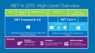 .NET in 2015: High-Level Overview
 