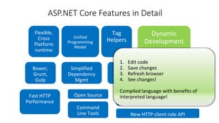 1. Edit code
2. Save changes
3. Refresh browser
4. See changes!
Compiled language with benefits of
interpreted language!
ASP.NET Core Features in Detail
 
