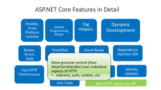 More granular control (than
HttpClientHandler) over individual
aspects of HTTP
• redirects, auth, cookies, etc
ASP.NET Core Features in Detail
 