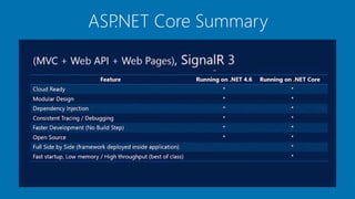 ASP.NET Core Summary
 