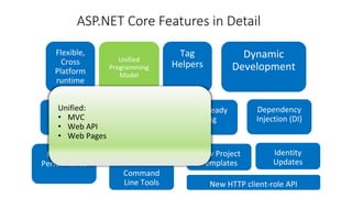 Unified:
• MVC
• Web API
• Web Pages
ASP.NET Core Features in Detail
 