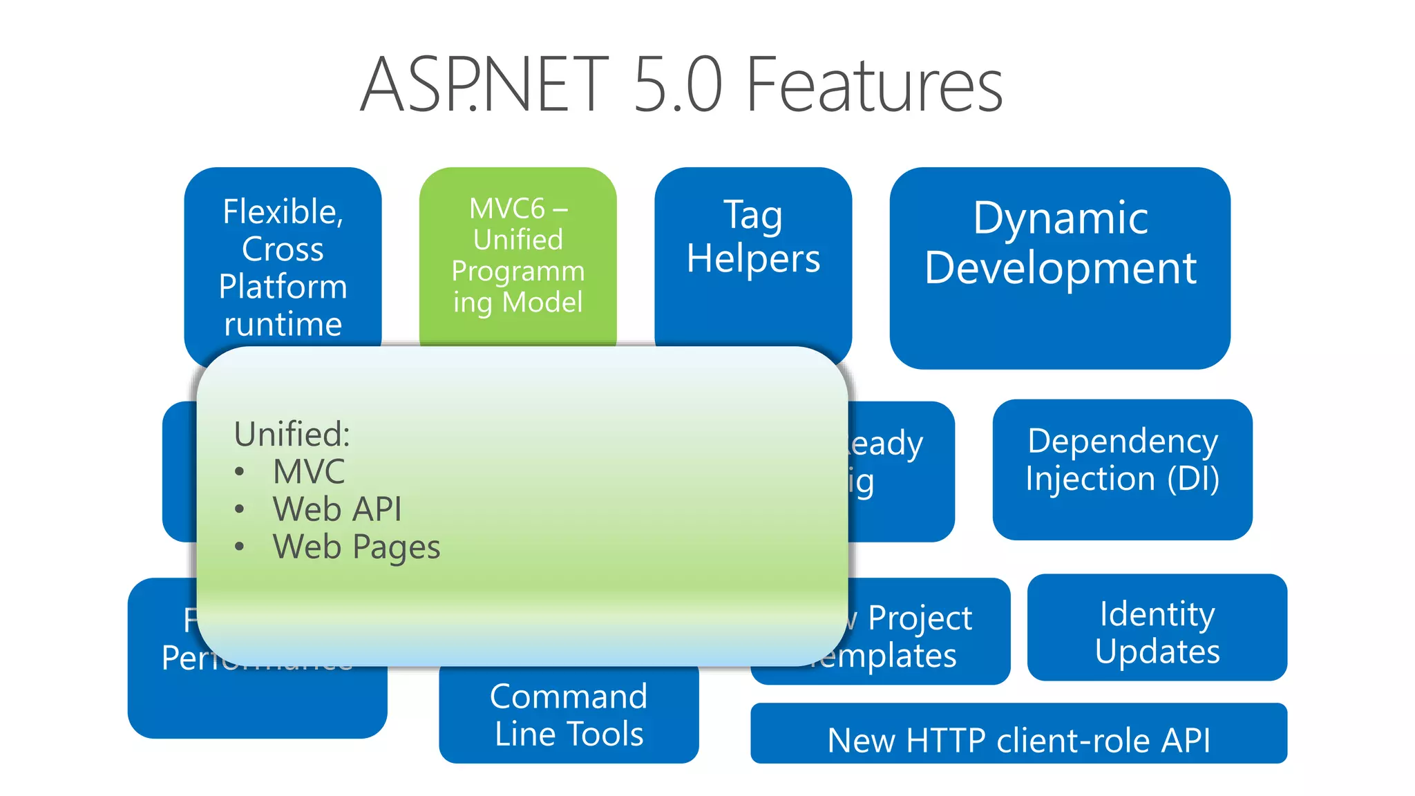 Unified:
• MVC
• Web API
• Web Pages
 