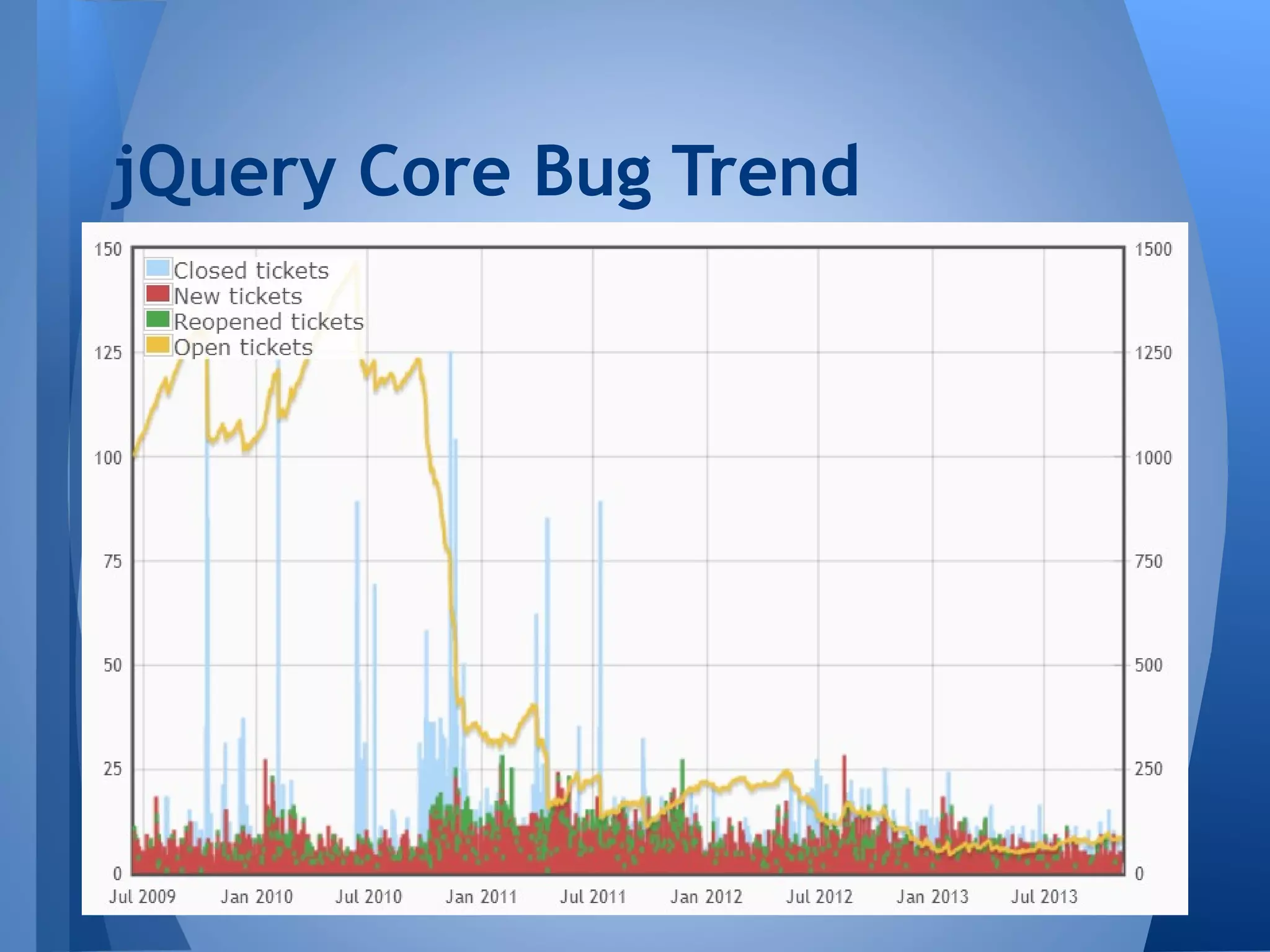 jQuery Core Bug Trend

 