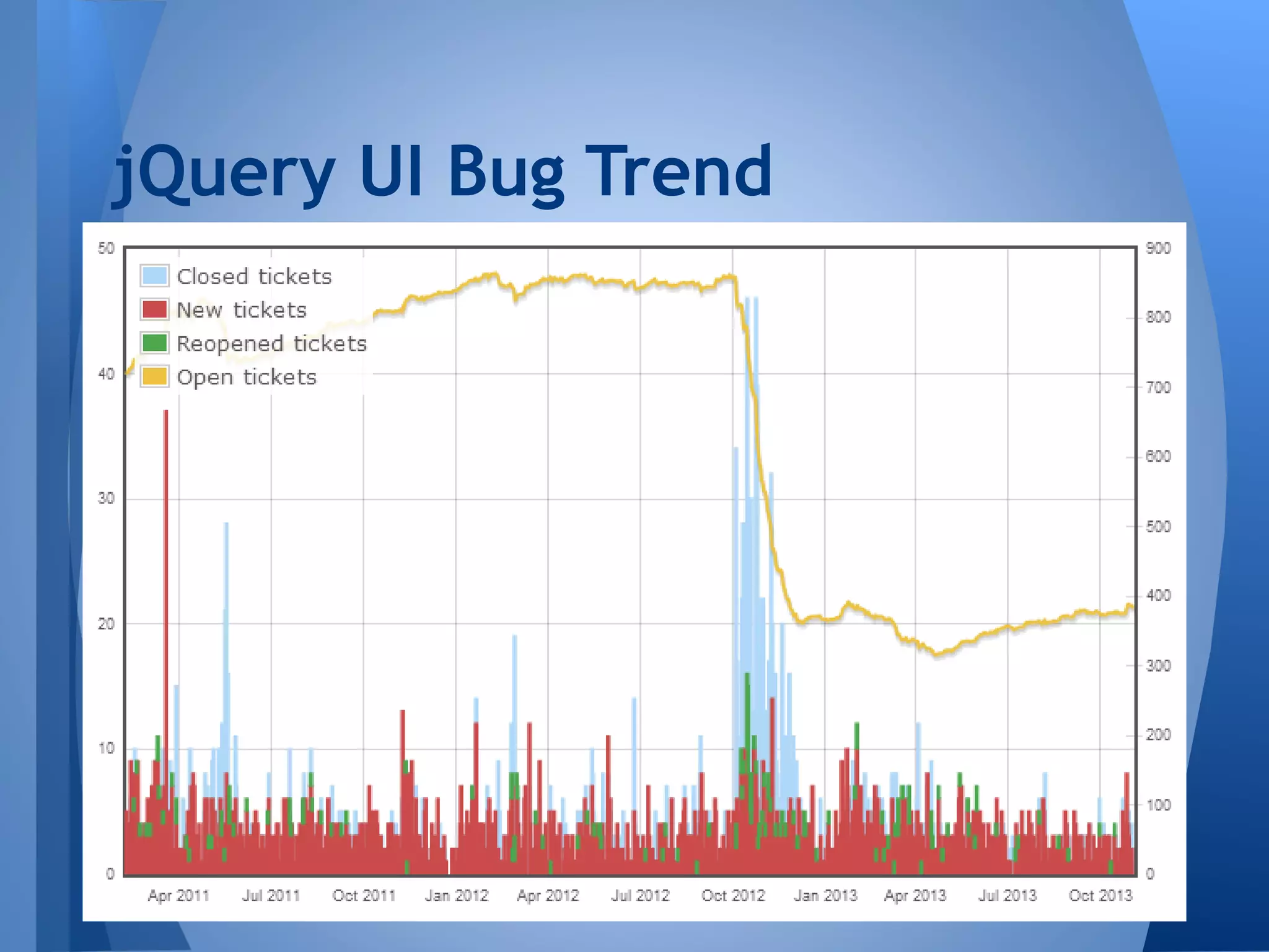 jQuery UI Bug Trend

 