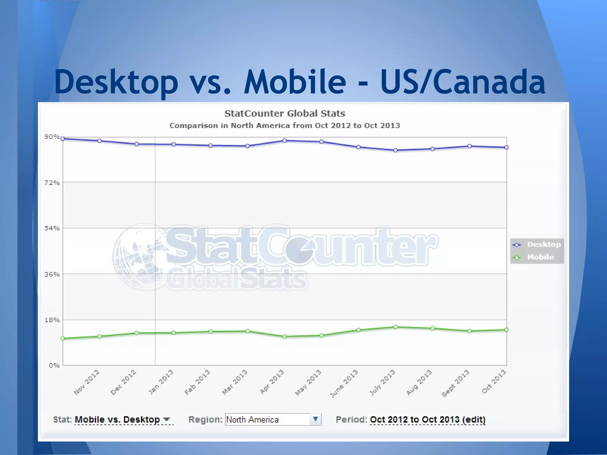 Desktop vs. Mobile - US/Canada

 