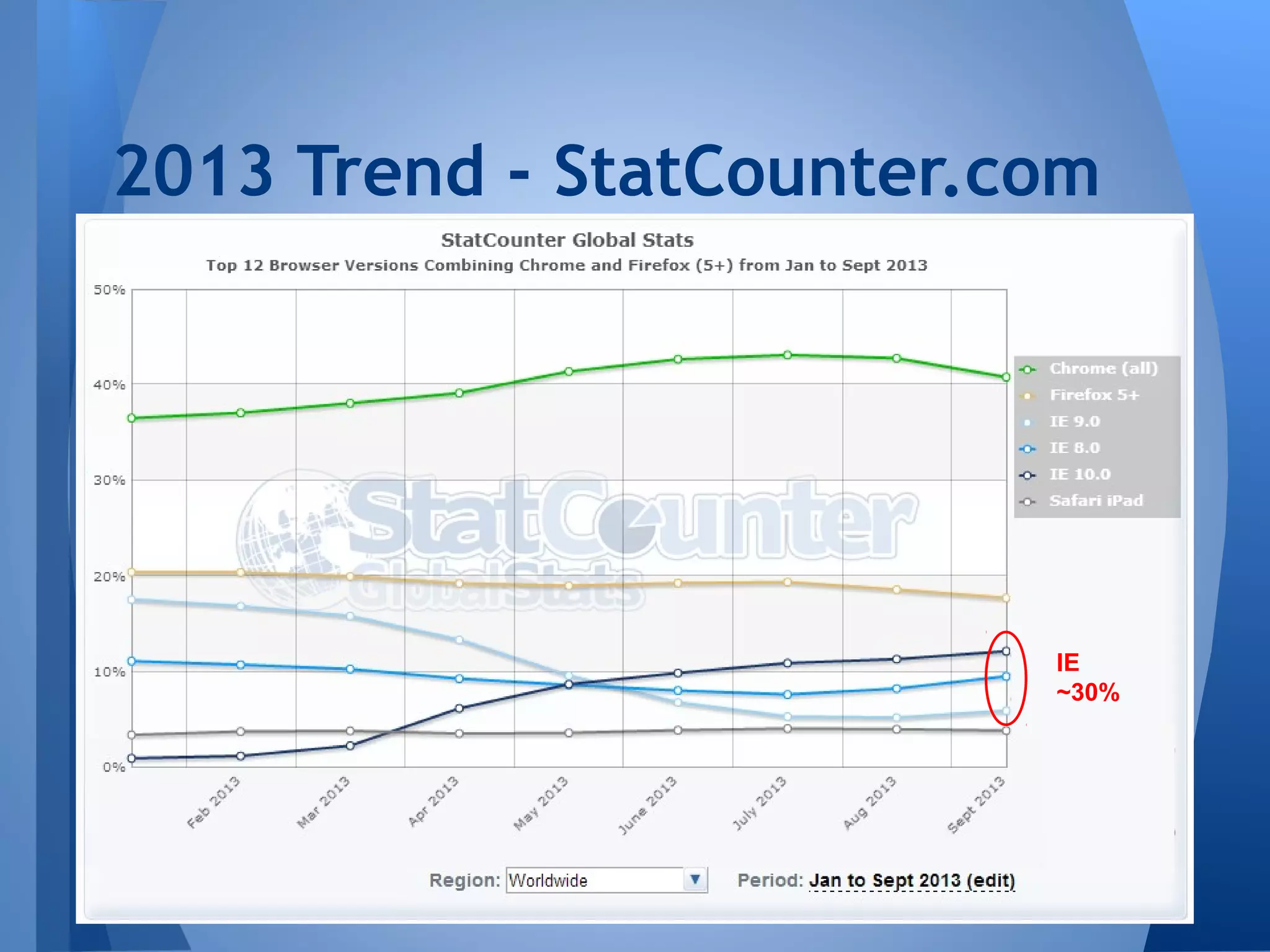 2013 Trend - StatCounter.com

IE
~30%

 