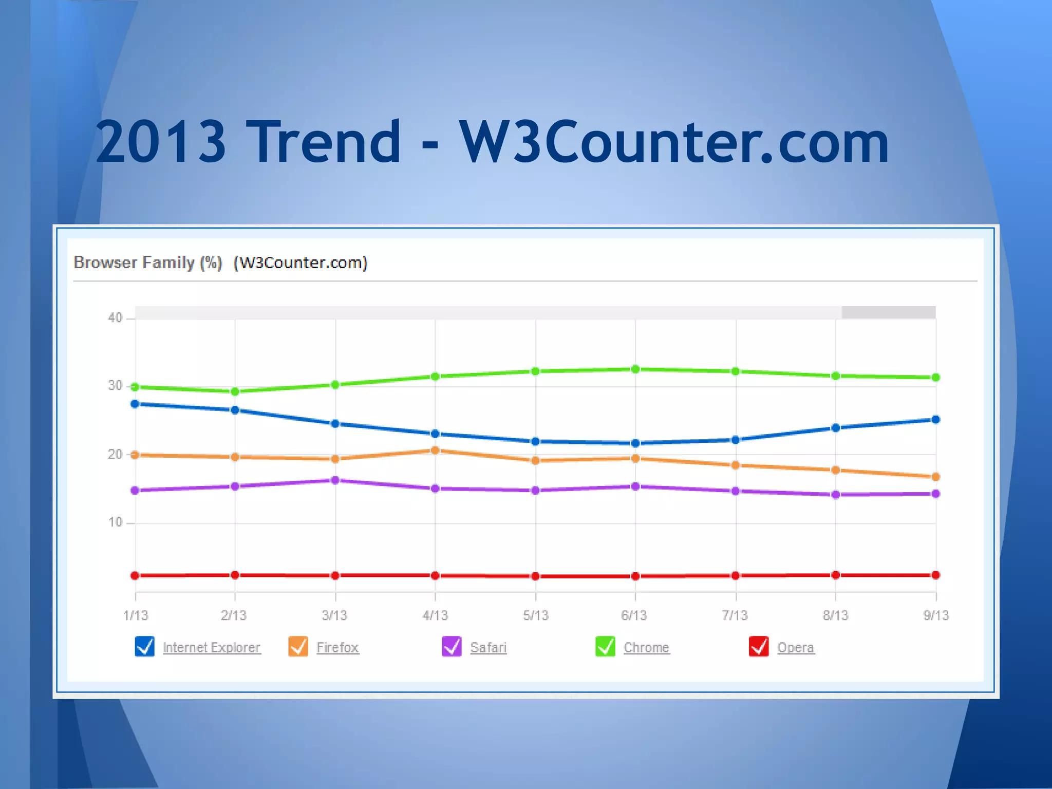 2013 Trend - W3Counter.com

 