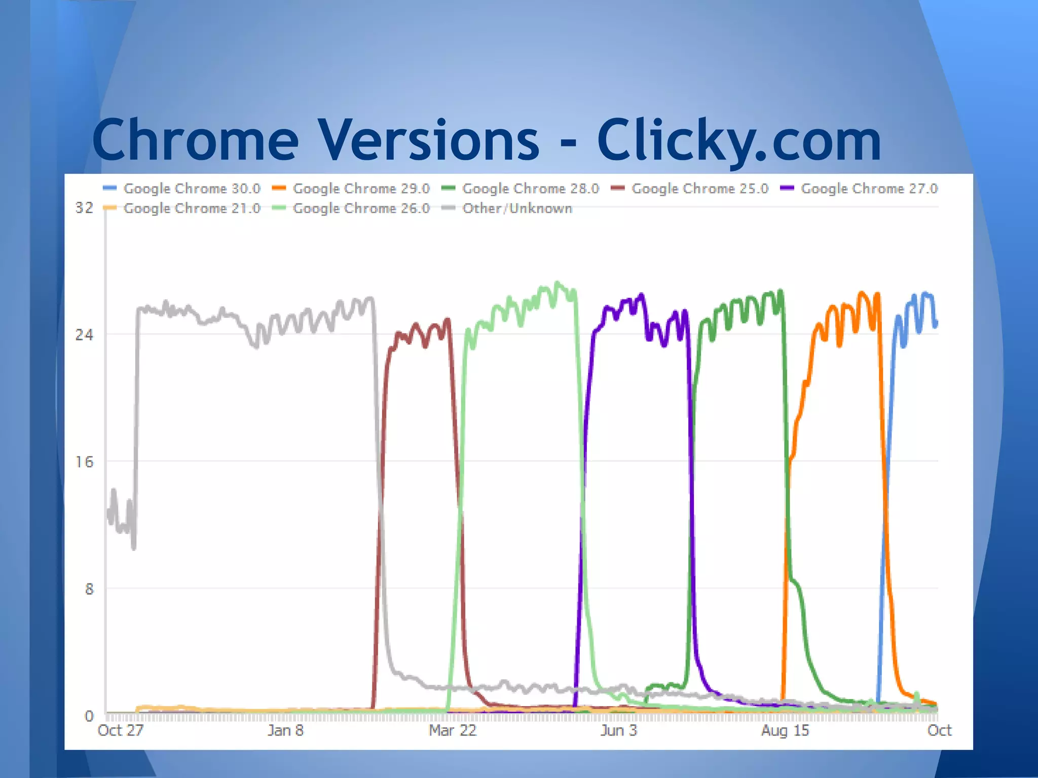 Chrome Versions - Clicky.com

 