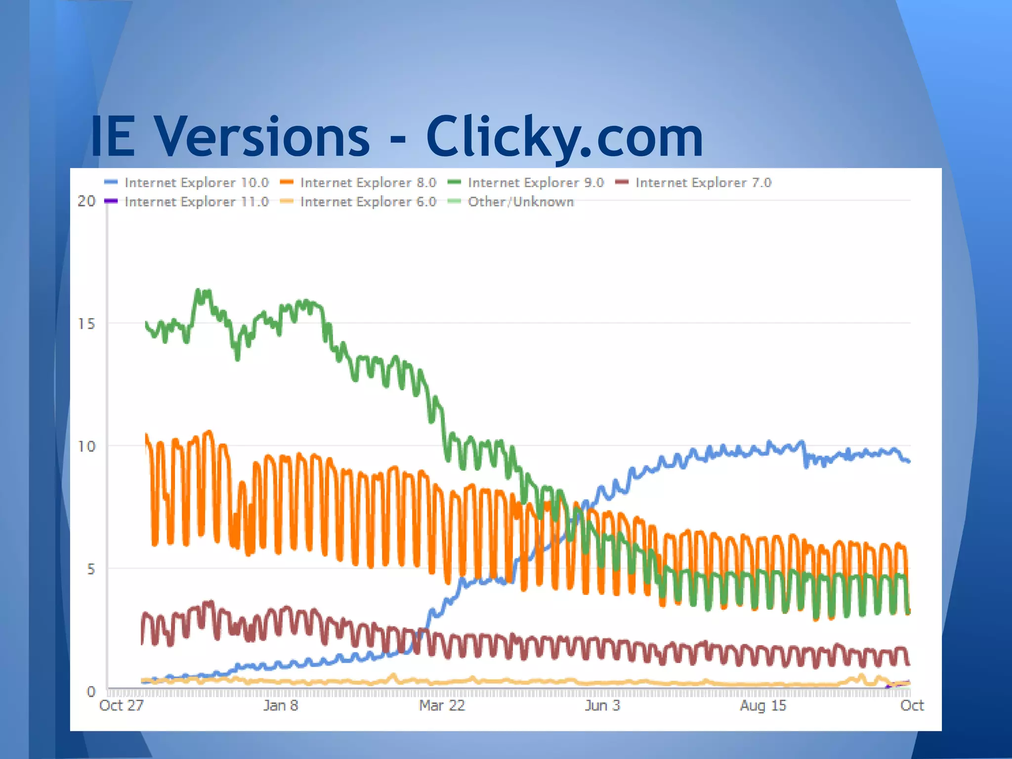 IE Versions - Clicky.com

 