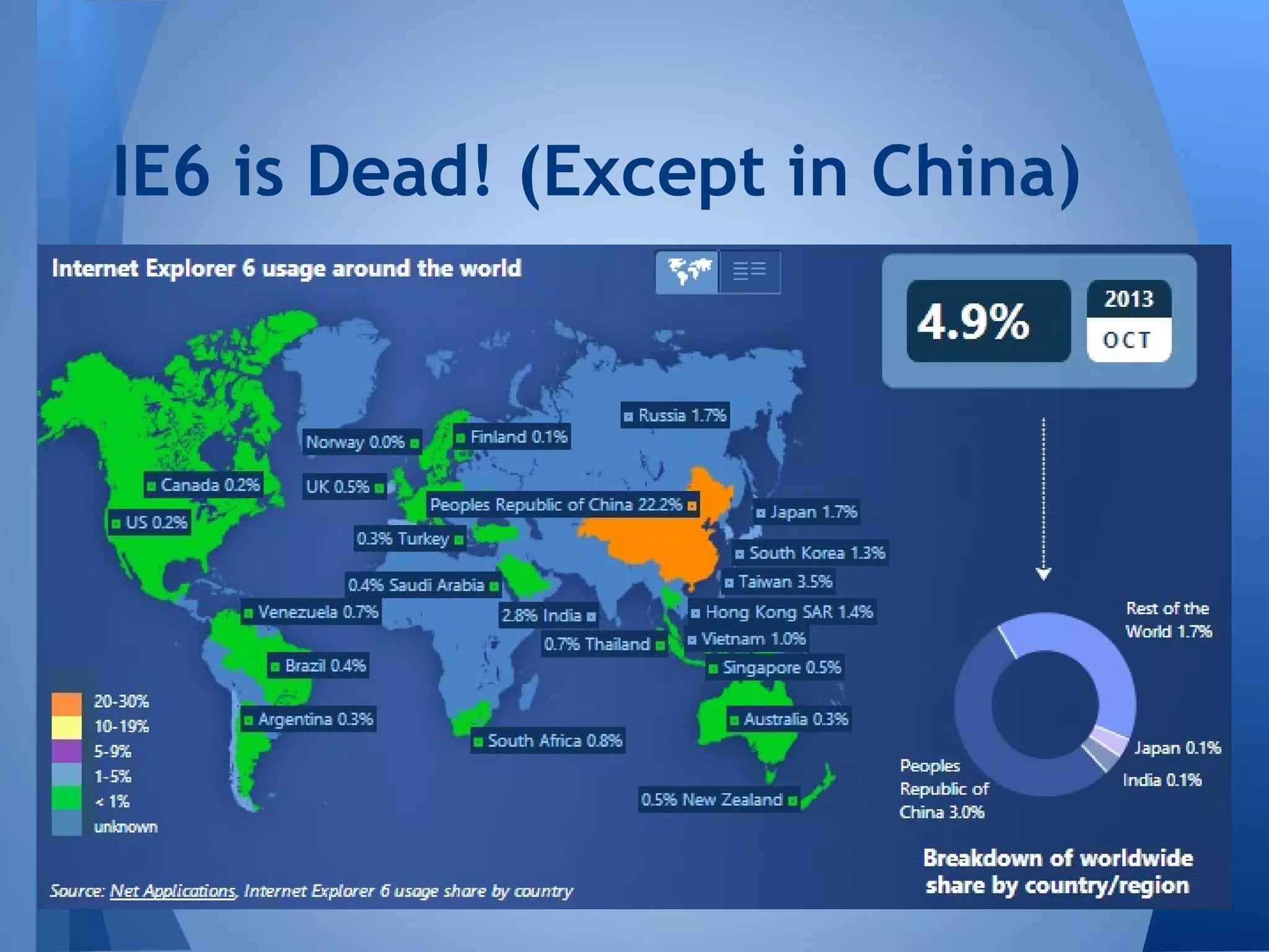 IE6 is Dead! (Except in China)

 