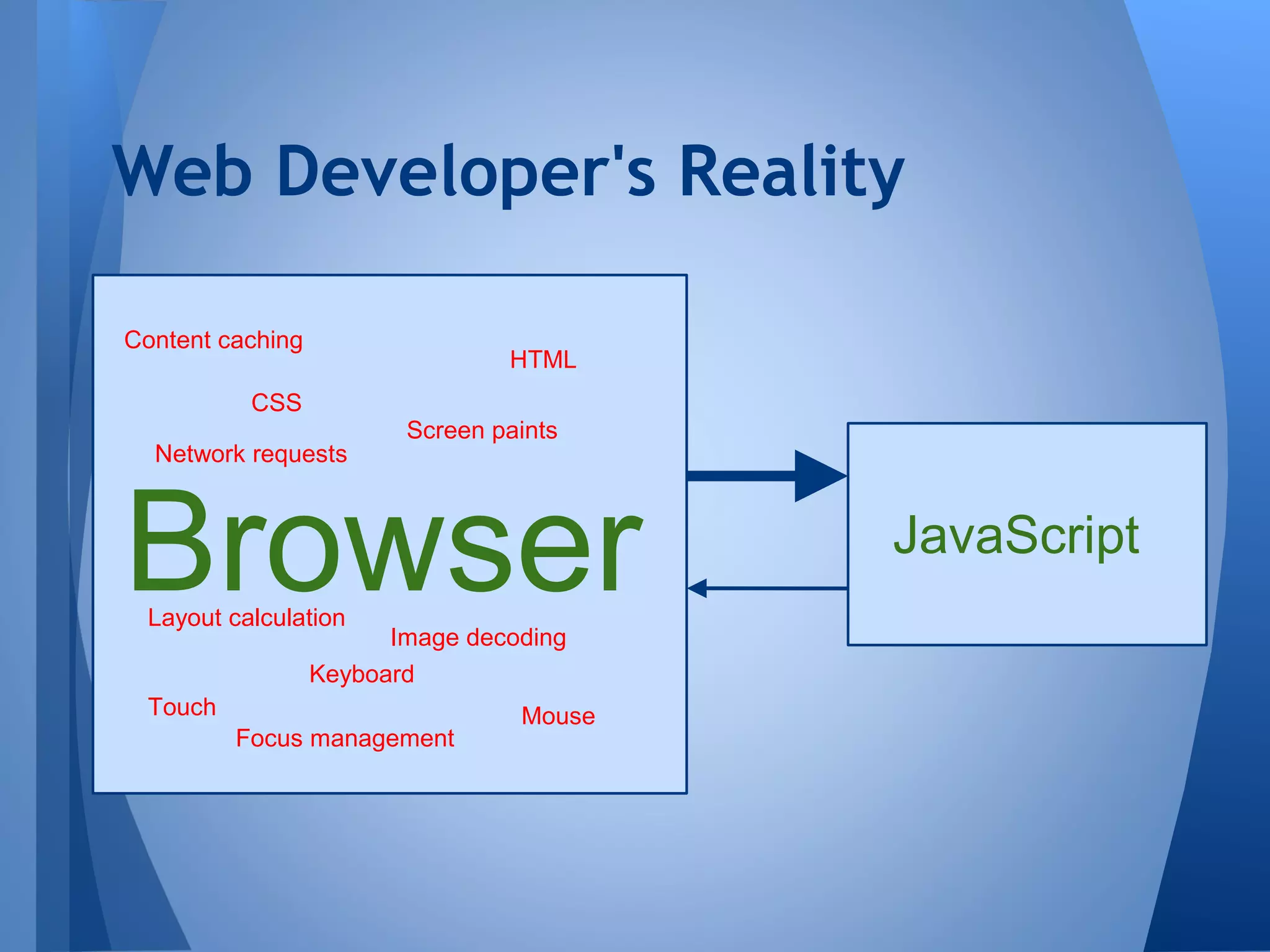 Web Developer's Reality
Content caching

HTML

CSS
Network requests

Screen paints

Browser
Layout calculation

Image decoding
Keyboard

Touch
Focus management

Mouse

JavaScript

 