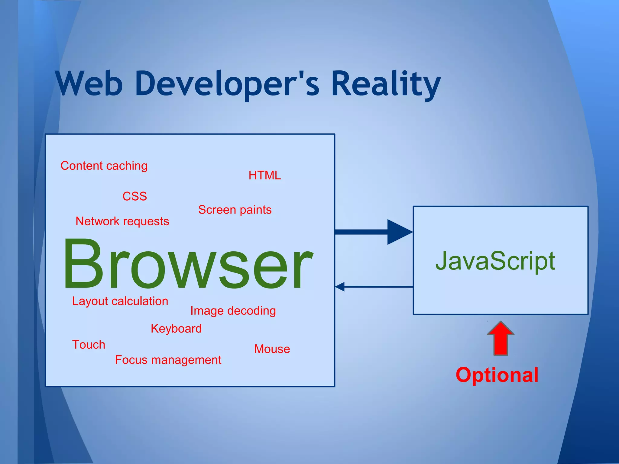 Web Developer's Reality
Content caching

HTML

CSS
Network requests

Screen paints

Browser

JavaScript

Layout calculation

Image decoding
Keyboard

Touch
Focus management

Mouse

Optional

 