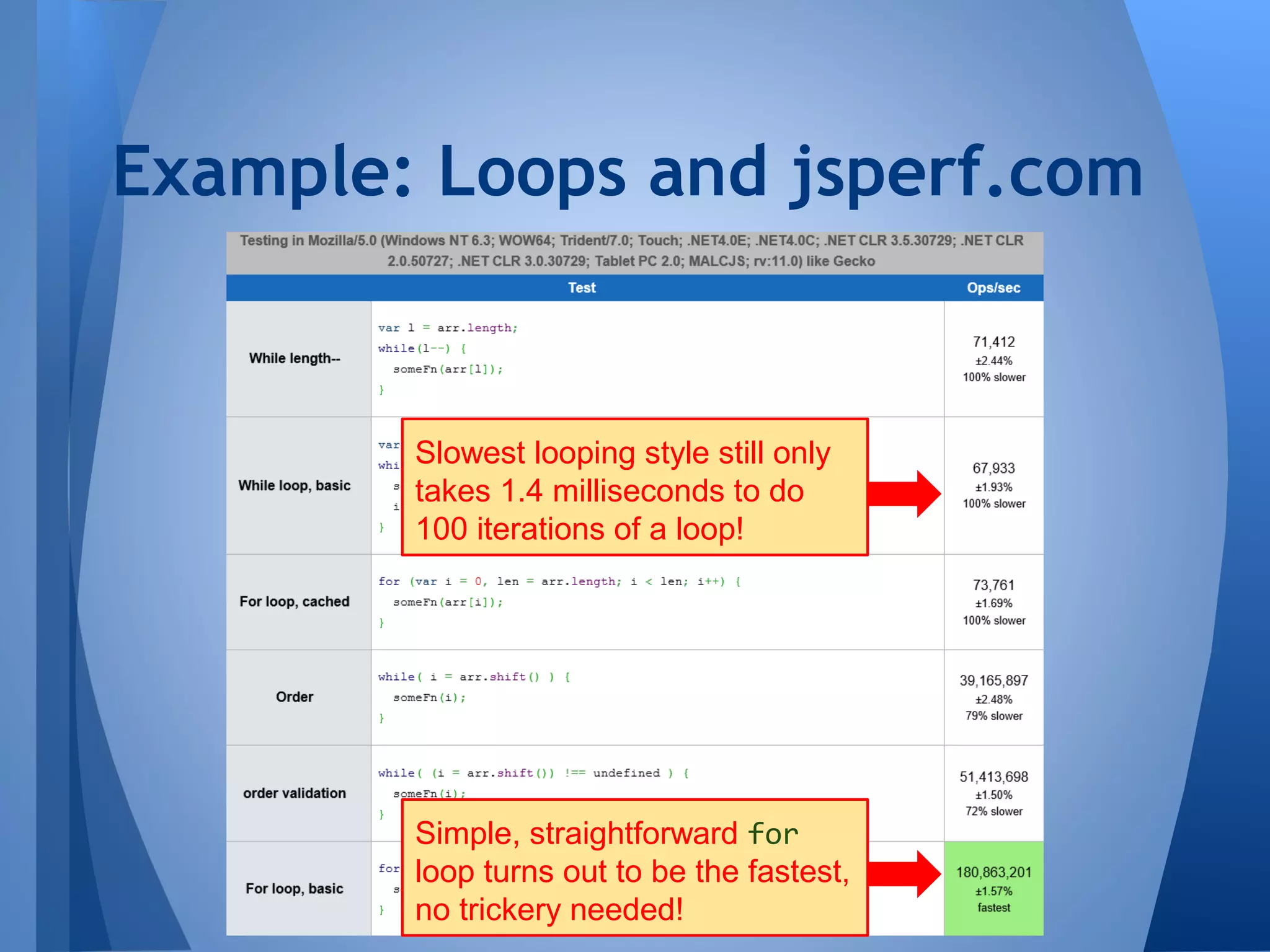 Example: Loops and jsperf.com

Slowest looping style still only
takes 1.4 milliseconds to do
100 iterations of a loop!

Simple, straightforward for
loop turns out to be the fastest,
no trickery needed!

 