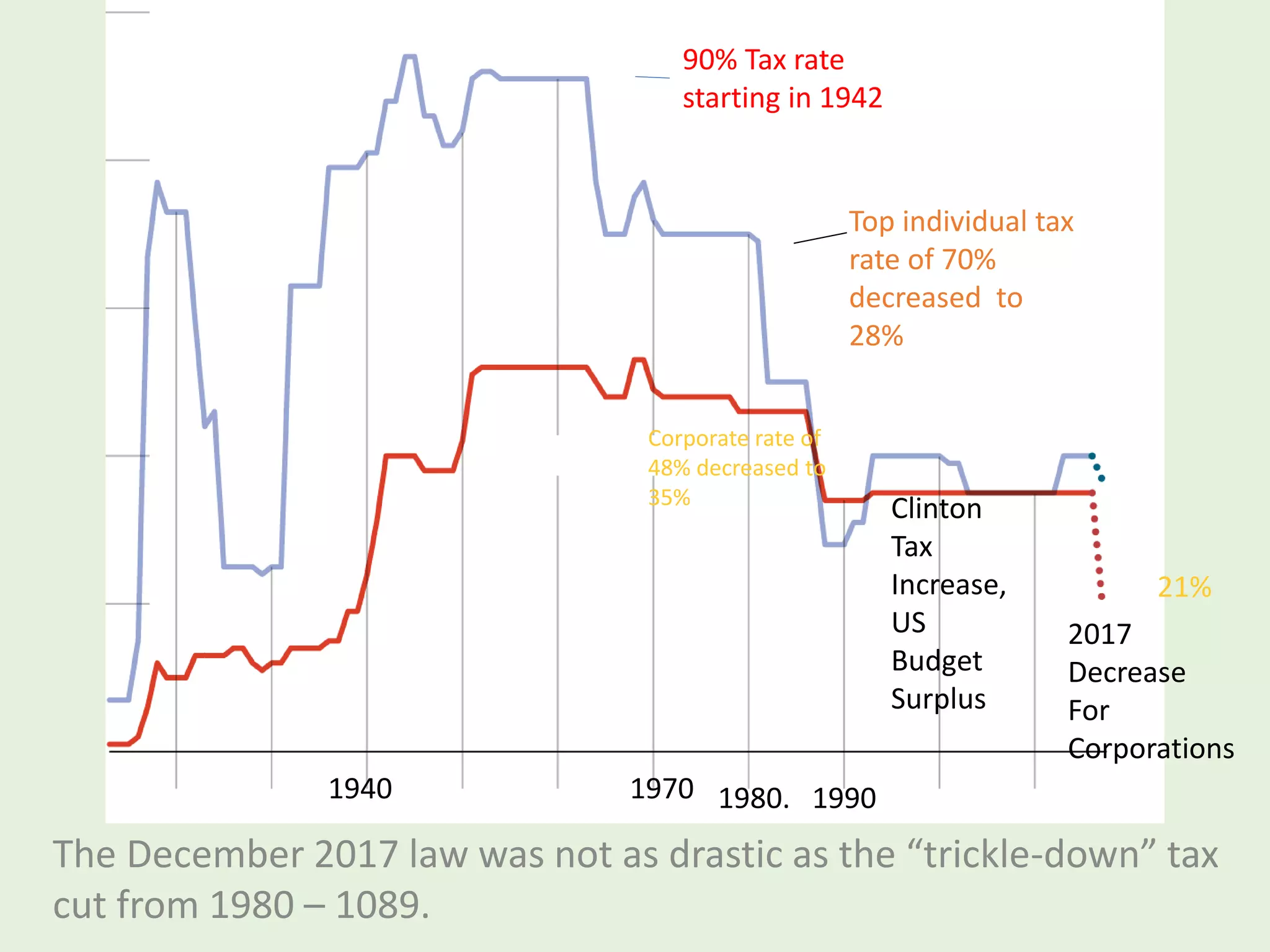 The December 2017 law was not as drastic as the “trickle-down” tax
cut from 1980 – 1089.
Corporate rate of
48% decreased to
35%
Top individual tax
rate of 70%
decreased to
28%
21%
1980. 1990
Clinton
Tax
Increase,
US
Budget
Surplus
90% Tax rate
starting in 1942
1940 1970
2017
Decrease
For
Corporations
 