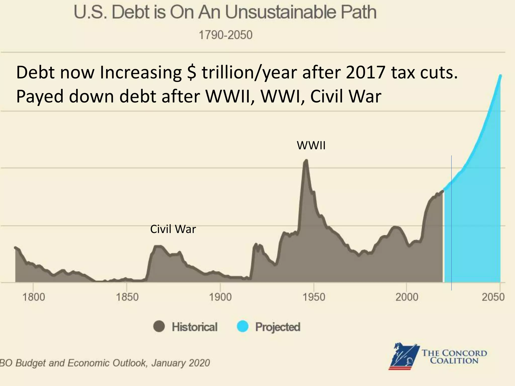 Debt now Increasing $ trillion/year after 2017 tax cuts.
Payed down debt after WWII, WWI, Civil War
WWII
Civil War
 