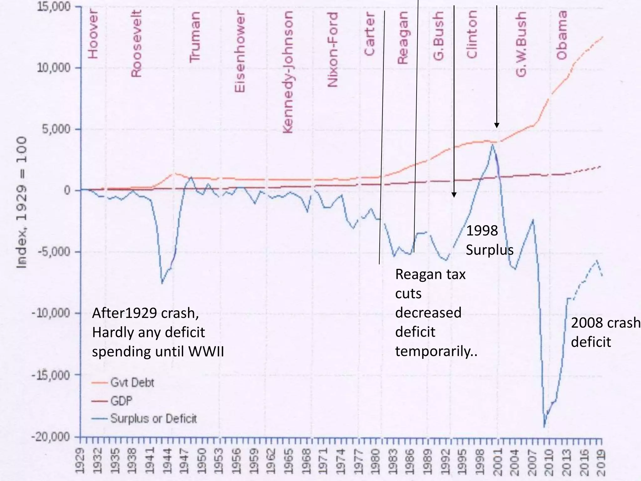 1998
Surplus
Reagan tax
cuts
decreased
deficit
temporarily..
After1929 crash,
Hardly any deficit
spending until WWII
2008 crash
deficit
 