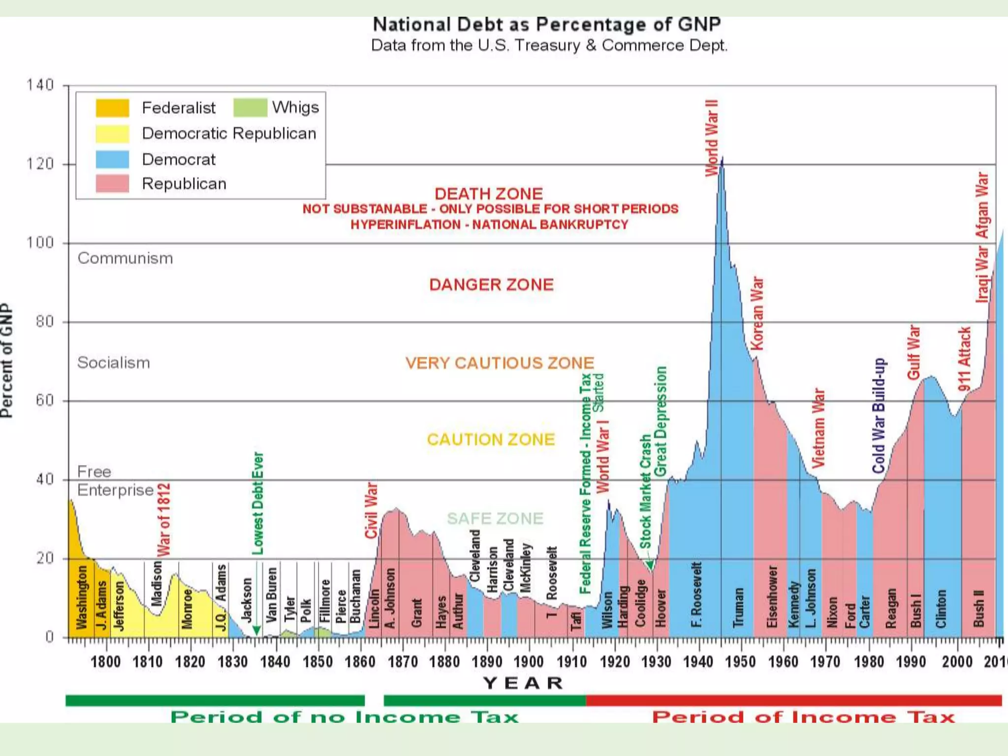 How can we slow (1) increasing income inequality & (2) US debt.