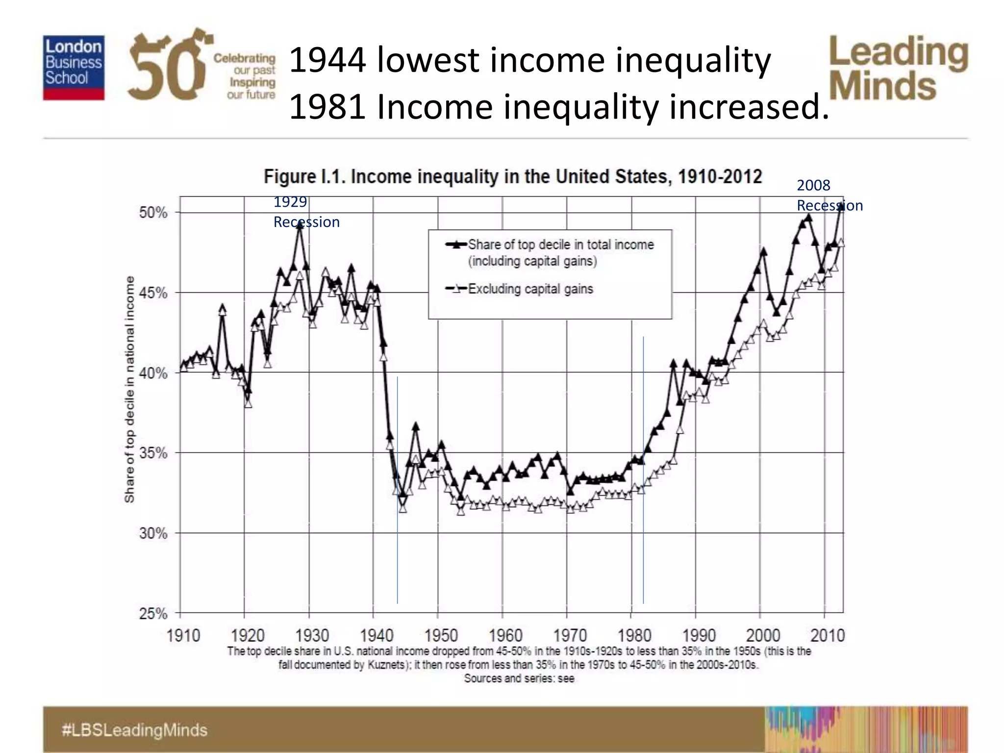 9
1929
Recession
2008
Recession
1944 lowest income inequality
1981 Income inequality increased.
 