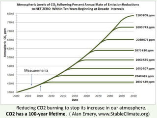 Reducing CO2 burning to stop its increase in our atmosphere.
CO2 has a 100-year lifetime. ( Alan Emery, www.StableClimate.org)
Measurements
 