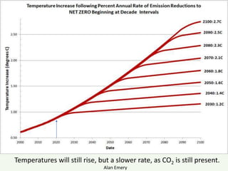 Temperatures will still rise, but a slower rate, as CO2 is still present.
Alan Emery
 
