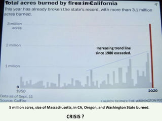 5 million acres, size of Massachusetts, in CA, Oregon, and Washington State burned.
Increasing trend line
since 1980 exceeded.
CRISIS ?
 