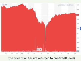 The price of oil has not returned to pre-COVID levels
 