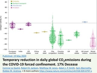 Published: 19 May 2020
Temporary reduction in daily global CO2emissions during
the COVID-19 forced confinement. 17% Decease
Corinne Le Quéré, Robert B. Jackson, Matthew W. Jones, Adam J. P. Smith, Sam Abernethy,
Robbie M. Andrew, + 8 more authors https://www.nature.com/articles/s41558-020-0797-x
 