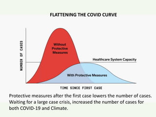 Protective measures after the first case lowers the number of cases.
Waiting for a large case crisis, increased the number of cases for
both COVID-19 and Climate.
FLATTENING THE COVID CURVE
 
