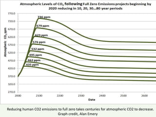 Reducing human CO2 emissions to full zero takes centuries for atmospheric CO2 to decrease.
Graph credit, Alan Emery
 