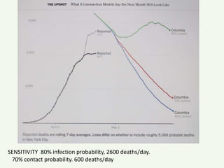SENSITIVITY 80% infection probability, 2600 deaths/day.
70% contact probability. 600 deaths/day
 