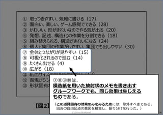 ① 取っつきやすい、気軽に書ける（17）
② 面白い、楽しい、ゲーム感覚でできる（28）
③ かわいい、形がきれいなのでやる気が出る（20）
④ 発想、記述、構造化の作業を分割できる（18）
⑤ 組み替えられる、構造がきれいになる（24）
⑥ 個人と集団の作業がしやすい、集団でも出しやすい（30）
⑦ 全体とつながりが⾒やすい（15）
⑧ 可視化されるので進む（14）
⑨ たくさん出せる（4）
⑩ 広がる（18）
⑪ 紙面サイズの制約を受けない（13）
⑫ 表現がシンプルになる（11）
⑬ 形状固有なこと、他（6）
（カッコ内はカウント数）
【図2】アンケート記述要素の分類結果
⑦⑧⑨⑩は、
模造紙を用いた放射状のメモを書き出す
グループワークでも、同じ効果は生じえる
ものである。
（この道具固有の効果のみをみるためには、除外すべきである。
回答の自由記述の意図を精査し、振り分けを⾏った。）
36(C) 2016 IDEAPLANT
 