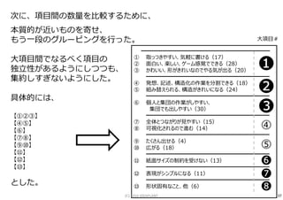 次に、項目間の数量を⽐較するために、
本質的が近いものを寄せ、
もう一段のグルーピングを⾏った。
大項目間でなるべく項目の
独⽴性があるようにしつつも、
集約しすぎないようにした。
具体的には、
【①②③】
【④⑤】
【⑥】
【⑦⑧】
【⑨⑩】
【⑪】
【⑫】
【⑬】
とした。
━━━━━━━━━━━━━━━━━━━━━━━━
① 取っつきやすい、気軽に書ける（17）
② 面白い、楽しい、ゲーム感覚でできる（28）
③ かわいい、形がきれいなのでやる気が出る（20）
━━━━━━━━━━━━━━━━━━━━━━━
④ 発想、記述、構造化の作業を分割できる（18）
⑤ 組み替えられる、構造がきれいになる（24）
━━━━━━━━━━━━━━━━━━━━━━━
⑥ 個人と集団の作業がしやすい、
集団でも出しやすい（30）
━━━━━━━━━━━━━━━━━━━━━━━
⑦ 全体とつながりが⾒やすい（15）
⑧ 可視化されるので進む（14）
━━━━━━━━━━━━━━━━━━━━━━━
⑨ たくさん出せる（4）
⑩ 広がる（18）
━━━━━━━━━━━━━━━━━━━━━━━
⑪ 紙面サイズの制約を受けない（13）
━━━━━━━━━━━━━━━━━━━━━━━
⑫ 表現がシンプルになる（11）
━━━━━━━━━━━━━━━━━━━━━━━
⑬ 形状固有なこと、他（6）
━━━━━━━━━━━━━━━━━━━━━━━
❼
❶
❷
❸
⓸
⓹
❻
❽
大項目＃
37(C) 2016 IDEAPLANT
 