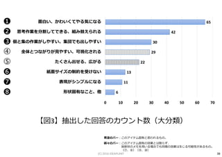 6
11
13
22
29
30
42
65
0 10 20 30 40 50 60 70
形状固有なこと、他
表現がシンプルになる
紙面サイズの制約を受けない
たくさん出せる、広がる
全体とつながりが⾒やすい、可視化される
個と集の作業がしやすい、集団でも出しやすい
思考作業を分割してできる、組み替えられる
面白い、かわいくてやる気になる
【図3】抽出した回答のカウント数（大分類）
⻘塗のバー︓このアイテム固有と思われるもの。
縞々のバー︓このアイテム固有の効果とは限らず、
放射状のメモを用いる場合でも同様の効果は生じる可能性があるもの。
（⑦、⑧）（⑨、⑩）
❼
❶
❷
❸
⓸
⓹
❻
❽
38(C) 2016 IDEAPLANT
 