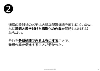 通常の放射状のメモは大幅な配置構造を直しにくいため、
常に着想と書き付けと構造化の作業を同時しなければ
ならない。
それを分割処理できるようにすることで、
発想作業を促進することが分かった。
❷
43(C) 2016 IDEAPLANT
 