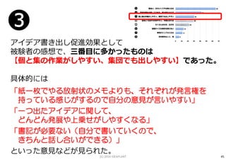 アイデア書き出し促進効果として
被験者の感想で、三番目に多かったものは
【個と集の作業がしやすい、集団でも出しやすい】であった。
具体的には
「紙一枚でやる放射状のメモよりも、それぞれが発言権を
持っている感じがするので自分の意見が言いやすい」
「一つ出たアイデアに関して、
どんどん発展や上乗せがしやすくなる」
「書記が必要ない（自分で書いていくので、
きちんと話し合いができる）」
といった意⾒などが⾒られた。
❸
45(C) 2016 IDEAPLANT
 