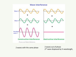 2 waves with the same phase 2 waves out of phase
2nd wave displaced by ½ wavelength,
 