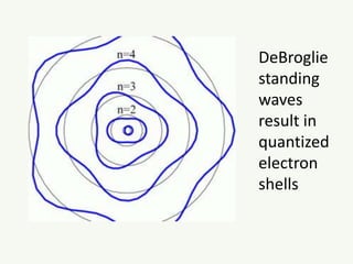 DeBroglie
standing
waves
result in
quantized
electron
shells
 